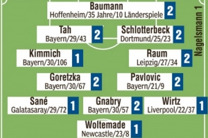 德国队图片报评分：基米希、萨内、维尔茨、沃尔特马德最高