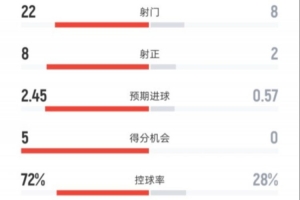 优势明显！拜仁6-2弗赖堡数据：射门22-8，射正8-2，控球72%-28%